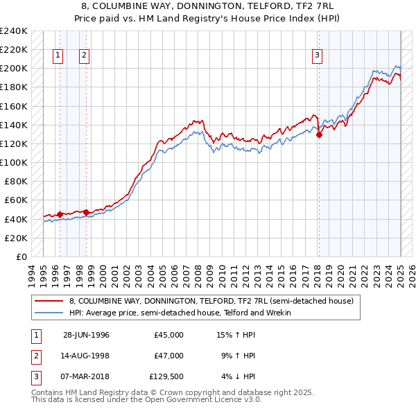 8, COLUMBINE WAY, DONNINGTON, TELFORD, TF2 7RL: Price paid vs HM Land Registry's House Price Index