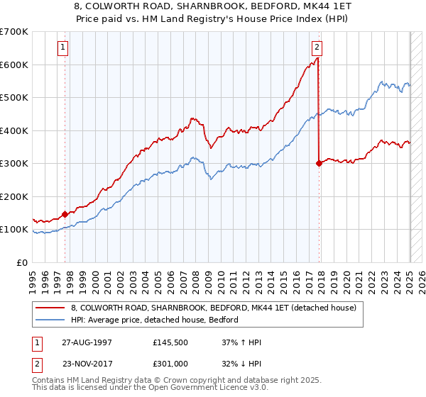 8, COLWORTH ROAD, SHARNBROOK, BEDFORD, MK44 1ET: Price paid vs HM Land Registry's House Price Index
