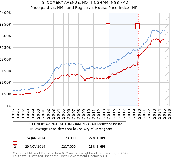 8, COMERY AVENUE, NOTTINGHAM, NG3 7AD: Price paid vs HM Land Registry's House Price Index