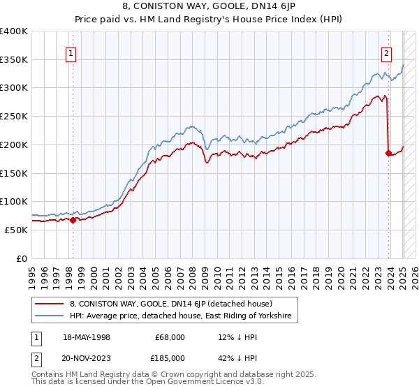 8, CONISTON WAY, GOOLE, DN14 6JP: Price paid vs HM Land Registry's House Price Index