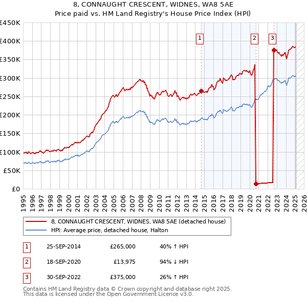 8, CONNAUGHT CRESCENT, WIDNES, WA8 5AE: Price paid vs HM Land Registry's House Price Index