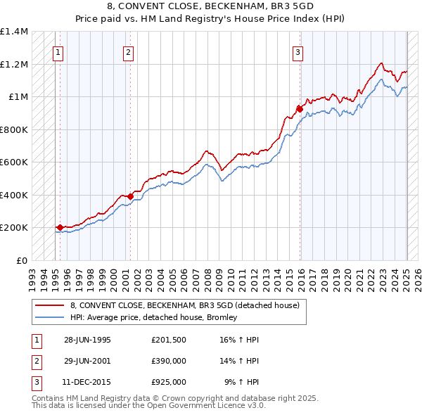 8, CONVENT CLOSE, BECKENHAM, BR3 5GD: Price paid vs HM Land Registry's House Price Index