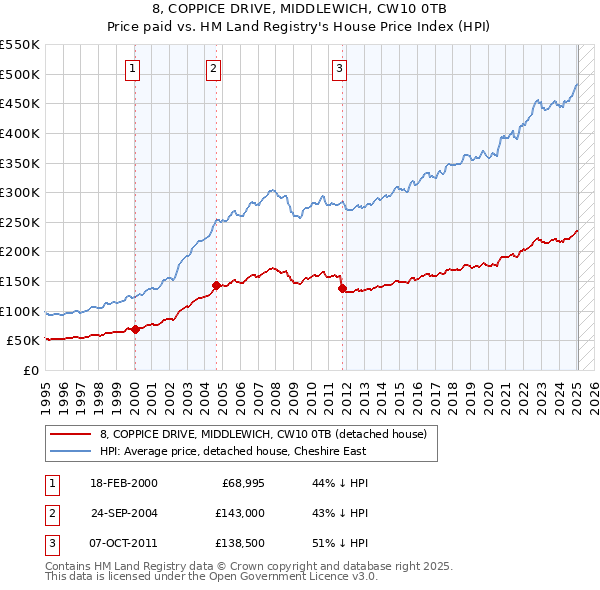 8, COPPICE DRIVE, MIDDLEWICH, CW10 0TB: Price paid vs HM Land Registry's House Price Index