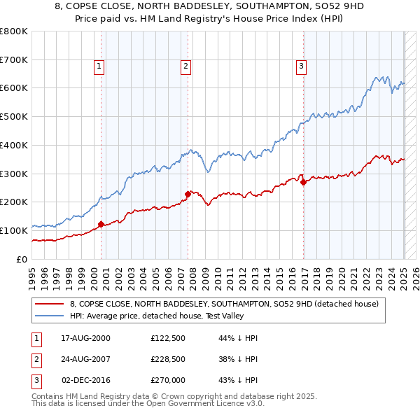 8, COPSE CLOSE, NORTH BADDESLEY, SOUTHAMPTON, SO52 9HD: Price paid vs HM Land Registry's House Price Index