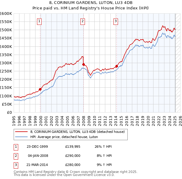 8, CORINIUM GARDENS, LUTON, LU3 4DB: Price paid vs HM Land Registry's House Price Index