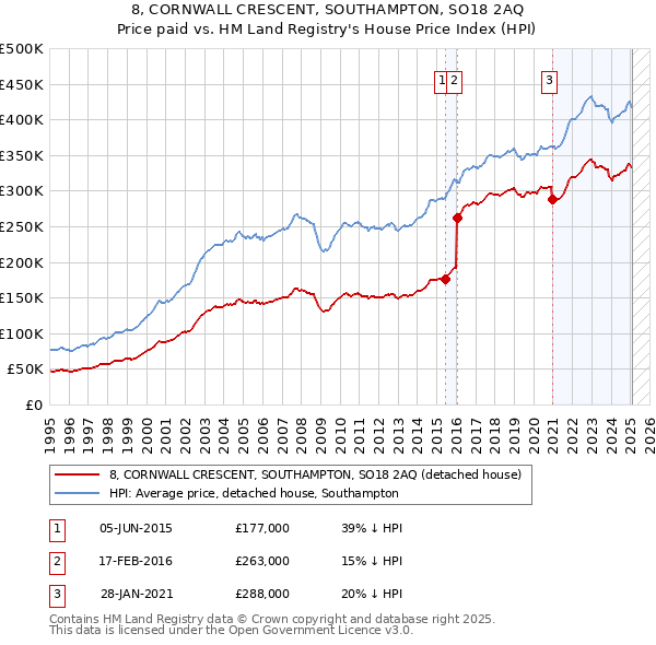 8, CORNWALL CRESCENT, SOUTHAMPTON, SO18 2AQ: Price paid vs HM Land Registry's House Price Index