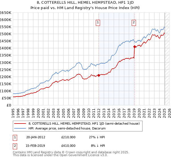 8, COTTERELLS HILL, HEMEL HEMPSTEAD, HP1 1JD: Price paid vs HM Land Registry's House Price Index