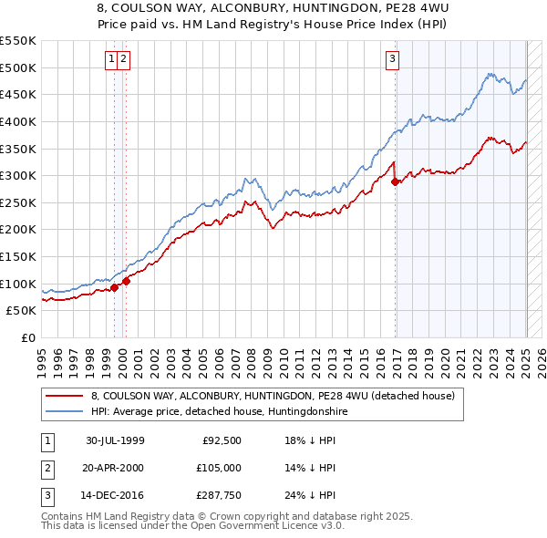8, COULSON WAY, ALCONBURY, HUNTINGDON, PE28 4WU: Price paid vs HM Land Registry's House Price Index