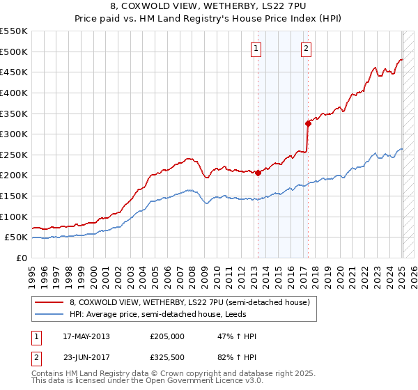 8, COXWOLD VIEW, WETHERBY, LS22 7PU: Price paid vs HM Land Registry's House Price Index
