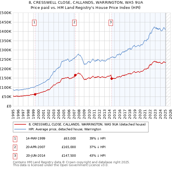 8, CRESSWELL CLOSE, CALLANDS, WARRINGTON, WA5 9UA: Price paid vs HM Land Registry's House Price Index