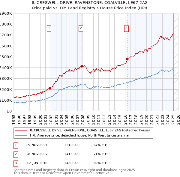 8, CRESWELL DRIVE, RAVENSTONE, COALVILLE, LE67 2AG: Price paid vs HM Land Registry's House Price Index