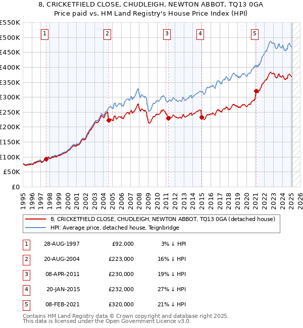 8, CRICKETFIELD CLOSE, CHUDLEIGH, NEWTON ABBOT, TQ13 0GA: Price paid vs HM Land Registry's House Price Index