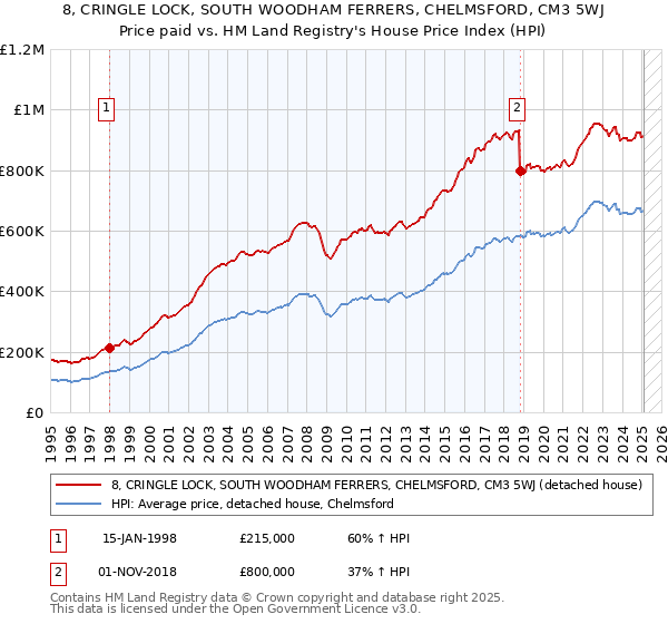 8, CRINGLE LOCK, SOUTH WOODHAM FERRERS, CHELMSFORD, CM3 5WJ: Price paid vs HM Land Registry's House Price Index