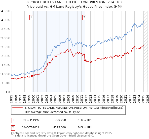 8, CROFT BUTTS LANE, FRECKLETON, PRESTON, PR4 1RB: Price paid vs HM Land Registry's House Price Index