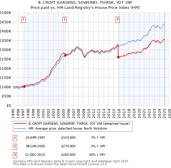 8, CROFT GARDENS, SOWERBY, THIRSK, YO7 1NF: Price paid vs HM Land Registry's House Price Index