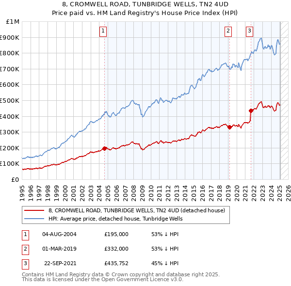 8, CROMWELL ROAD, TUNBRIDGE WELLS, TN2 4UD: Price paid vs HM Land Registry's House Price Index