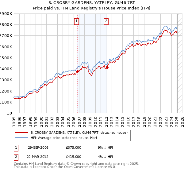 8, CROSBY GARDENS, YATELEY, GU46 7RT: Price paid vs HM Land Registry's House Price Index