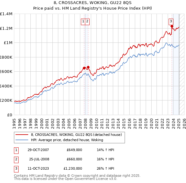 8, CROSSACRES, WOKING, GU22 8QS: Price paid vs HM Land Registry's House Price Index