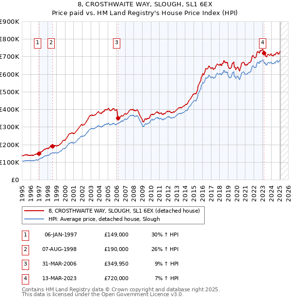 8, CROSTHWAITE WAY, SLOUGH, SL1 6EX: Price paid vs HM Land Registry's House Price Index