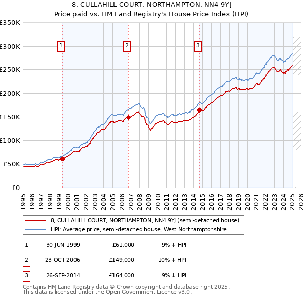 8, CULLAHILL COURT, NORTHAMPTON, NN4 9YJ: Price paid vs HM Land Registry's House Price Index