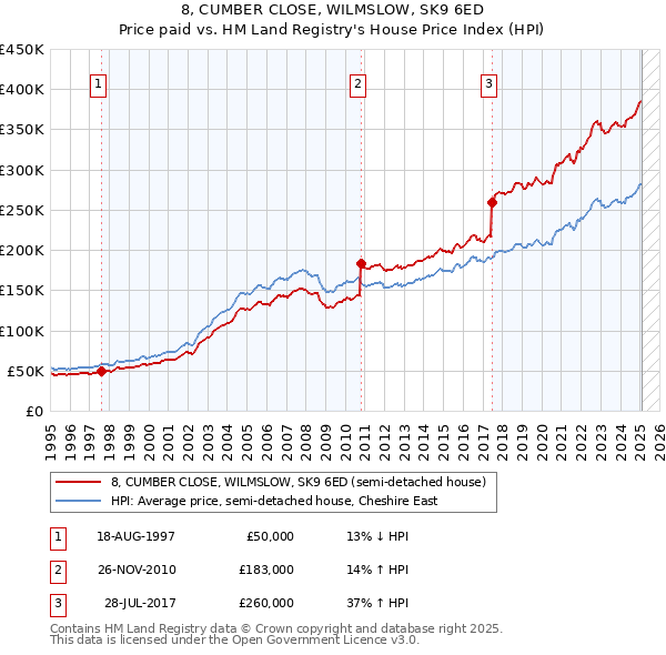 8, CUMBER CLOSE, WILMSLOW, SK9 6ED: Price paid vs HM Land Registry's House Price Index