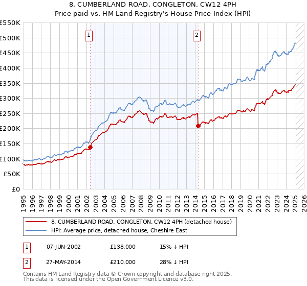 8, CUMBERLAND ROAD, CONGLETON, CW12 4PH: Price paid vs HM Land Registry's House Price Index