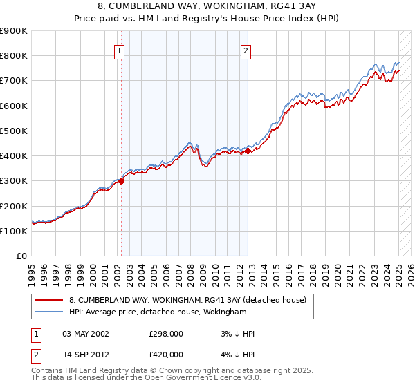 8, CUMBERLAND WAY, WOKINGHAM, RG41 3AY: Price paid vs HM Land Registry's House Price Index