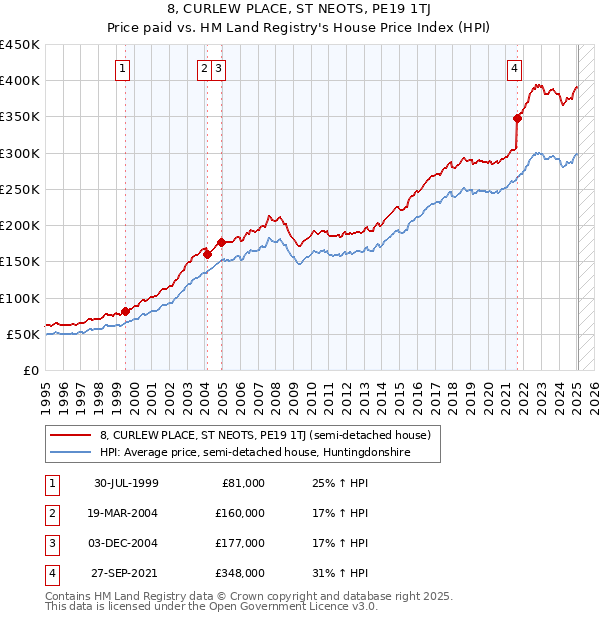 8, CURLEW PLACE, ST NEOTS, PE19 1TJ: Price paid vs HM Land Registry's House Price Index