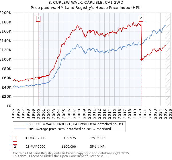 8, CURLEW WALK, CARLISLE, CA1 2WD: Price paid vs HM Land Registry's House Price Index
