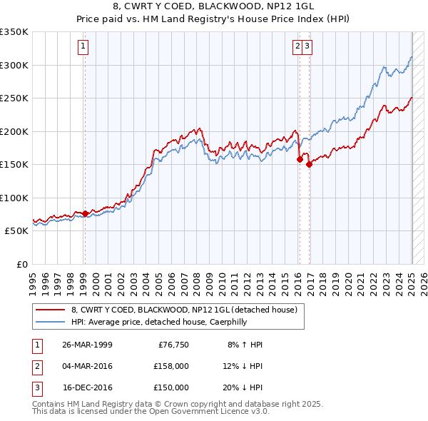 8, CWRT Y COED, BLACKWOOD, NP12 1GL: Price paid vs HM Land Registry's House Price Index