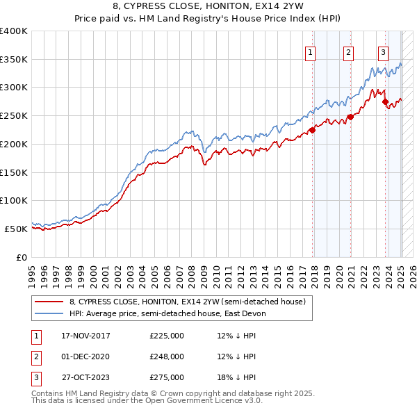 8, CYPRESS CLOSE, HONITON, EX14 2YW: Price paid vs HM Land Registry's House Price Index