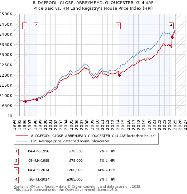 8, DAFFODIL CLOSE, ABBEYMEAD, GLOUCESTER, GL4 4AF: Price paid vs HM Land Registry's House Price Index