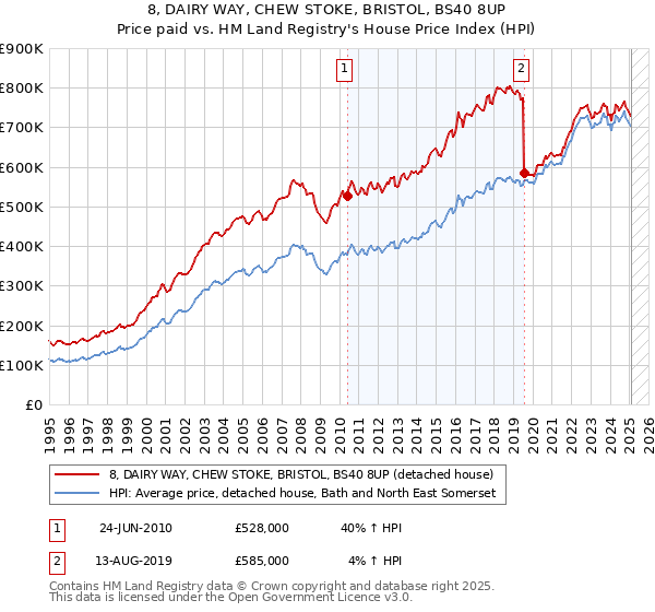 8, DAIRY WAY, CHEW STOKE, BRISTOL, BS40 8UP: Price paid vs HM Land Registry's House Price Index