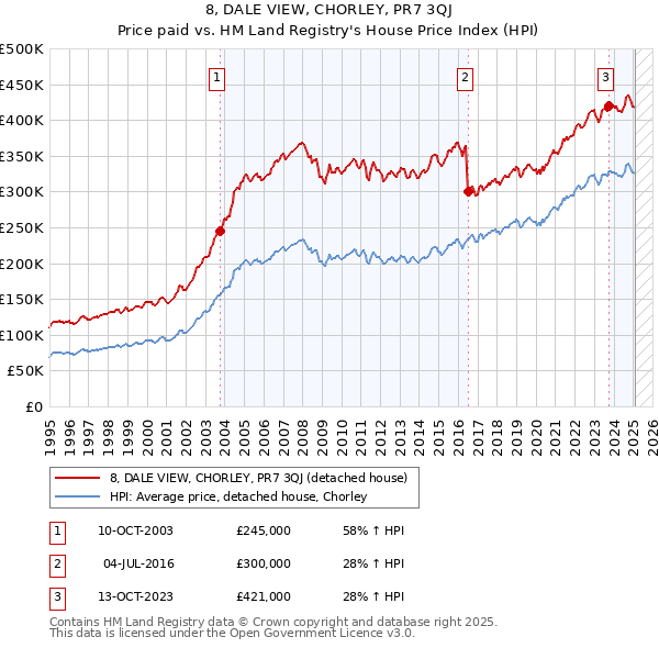 8, DALE VIEW, CHORLEY, PR7 3QJ: Price paid vs HM Land Registry's House Price Index