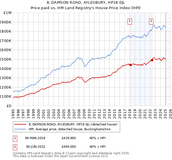 8, DAMSON ROAD, AYLESBURY, HP18 0JL: Price paid vs HM Land Registry's House Price Index