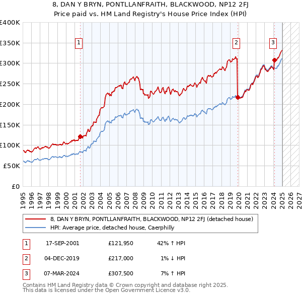 8, DAN Y BRYN, PONTLLANFRAITH, BLACKWOOD, NP12 2FJ: Price paid vs HM Land Registry's House Price Index