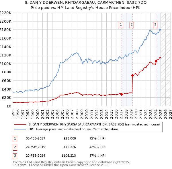 8, DAN Y DDERWEN, RHYDARGAEAU, CARMARTHEN, SA32 7DQ: Price paid vs HM Land Registry's House Price Index