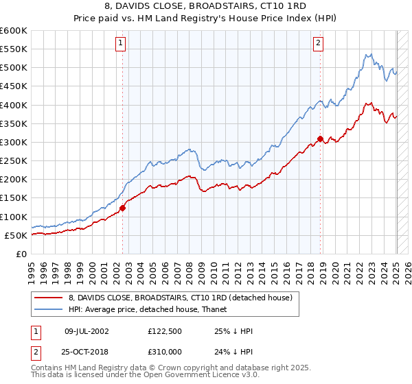 8, DAVIDS CLOSE, BROADSTAIRS, CT10 1RD: Price paid vs HM Land Registry's House Price Index