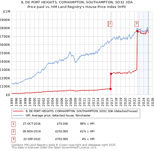 8, DE PORT HEIGHTS, CORHAMPTON, SOUTHAMPTON, SO32 3DA: Price paid vs HM Land Registry's House Price Index