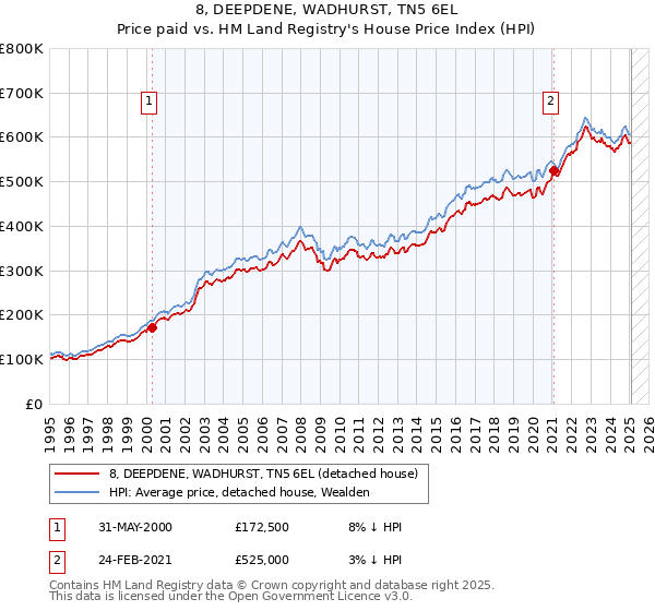 8, DEEPDENE, WADHURST, TN5 6EL: Price paid vs HM Land Registry's House Price Index