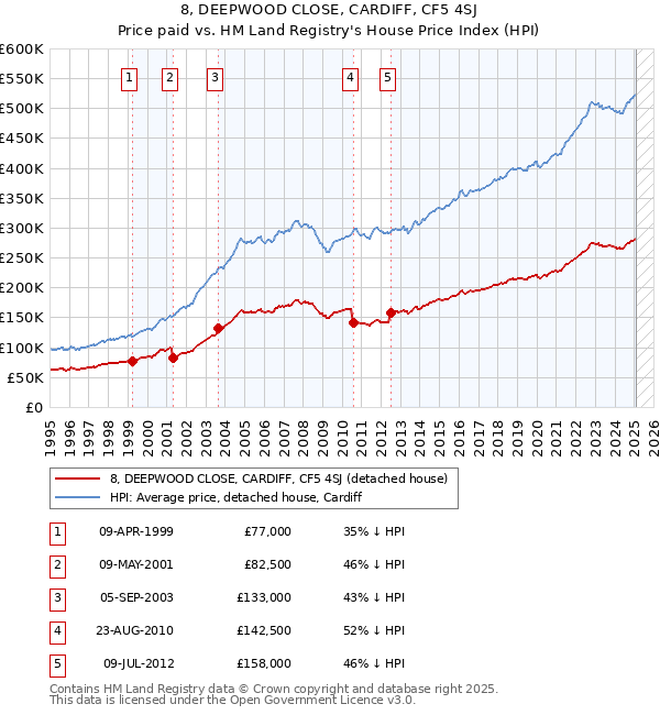 8, DEEPWOOD CLOSE, CARDIFF, CF5 4SJ: Price paid vs HM Land Registry's House Price Index