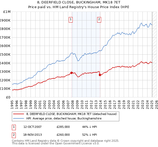 8, DEERFIELD CLOSE, BUCKINGHAM, MK18 7ET: Price paid vs HM Land Registry's House Price Index