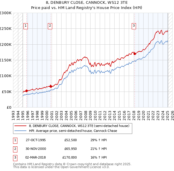 8, DENBURY CLOSE, CANNOCK, WS12 3TE: Price paid vs HM Land Registry's House Price Index
