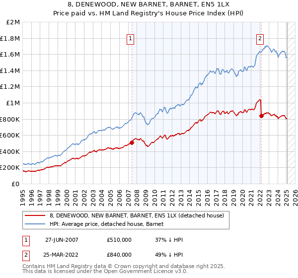 8, DENEWOOD, NEW BARNET, BARNET, EN5 1LX: Price paid vs HM Land Registry's House Price Index