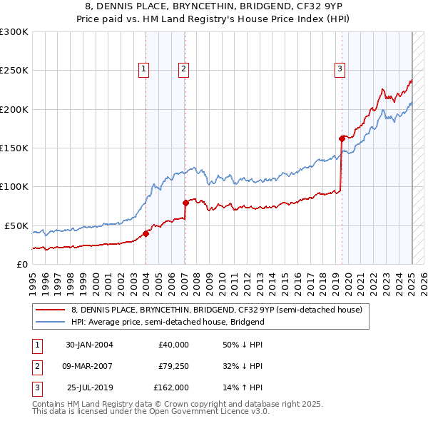 8, DENNIS PLACE, BRYNCETHIN, BRIDGEND, CF32 9YP: Price paid vs HM Land Registry's House Price Index