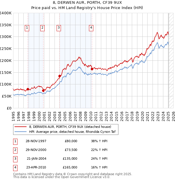 8, DERWEN AUR, PORTH, CF39 9UX: Price paid vs HM Land Registry's House Price Index