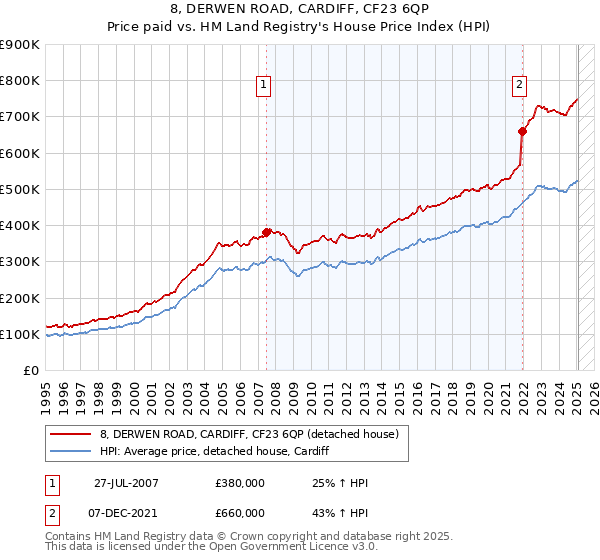 8, DERWEN ROAD, CARDIFF, CF23 6QP: Price paid vs HM Land Registry's House Price Index
