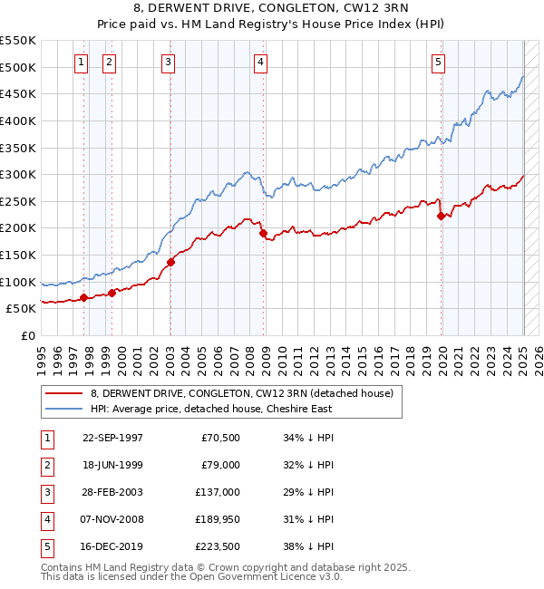 8, DERWENT DRIVE, CONGLETON, CW12 3RN: Price paid vs HM Land Registry's House Price Index