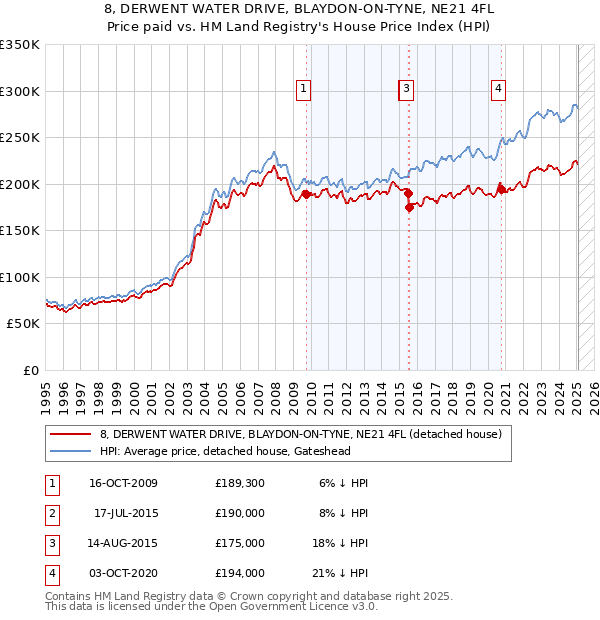8, DERWENT WATER DRIVE, BLAYDON-ON-TYNE, NE21 4FL: Price paid vs HM Land Registry's House Price Index