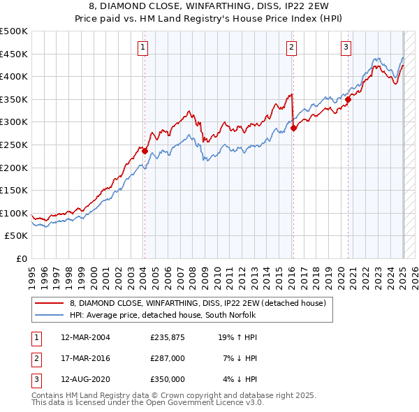 8, DIAMOND CLOSE, WINFARTHING, DISS, IP22 2EW: Price paid vs HM Land Registry's House Price Index